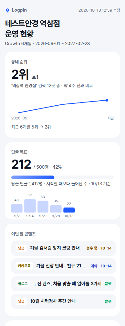 원장님 전용 대시보드 예시: 동네 순위, 단골 목표, 이번 달 콘텐츠