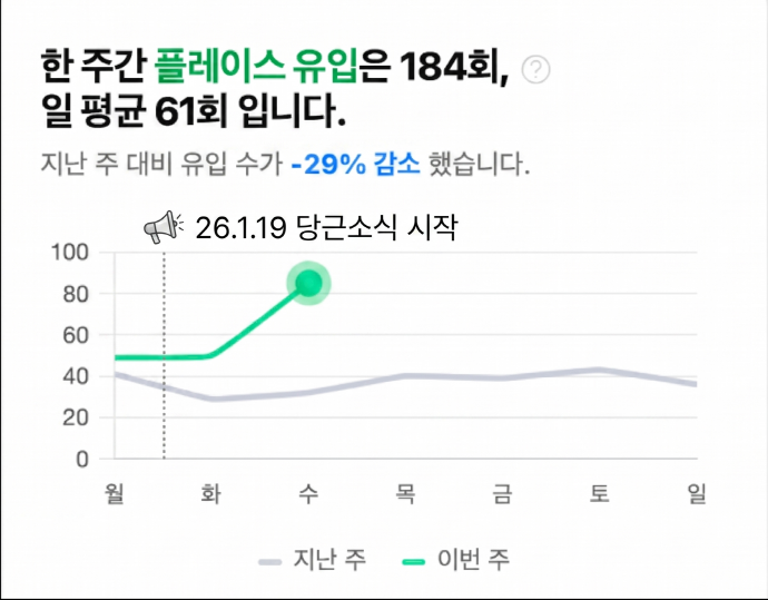A매장 요일별 플레이스 유입 그래프, 1월 19일 당근 소식 시작 이후 상승
